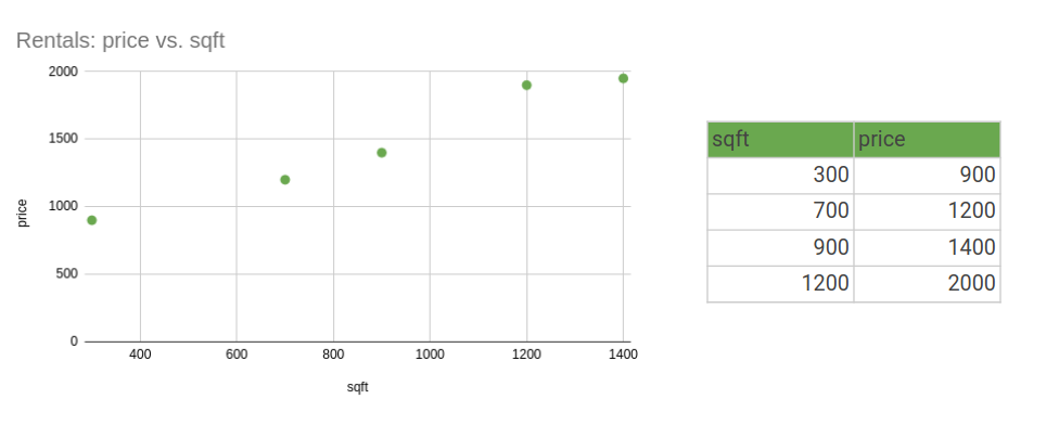 SQFT vs Price