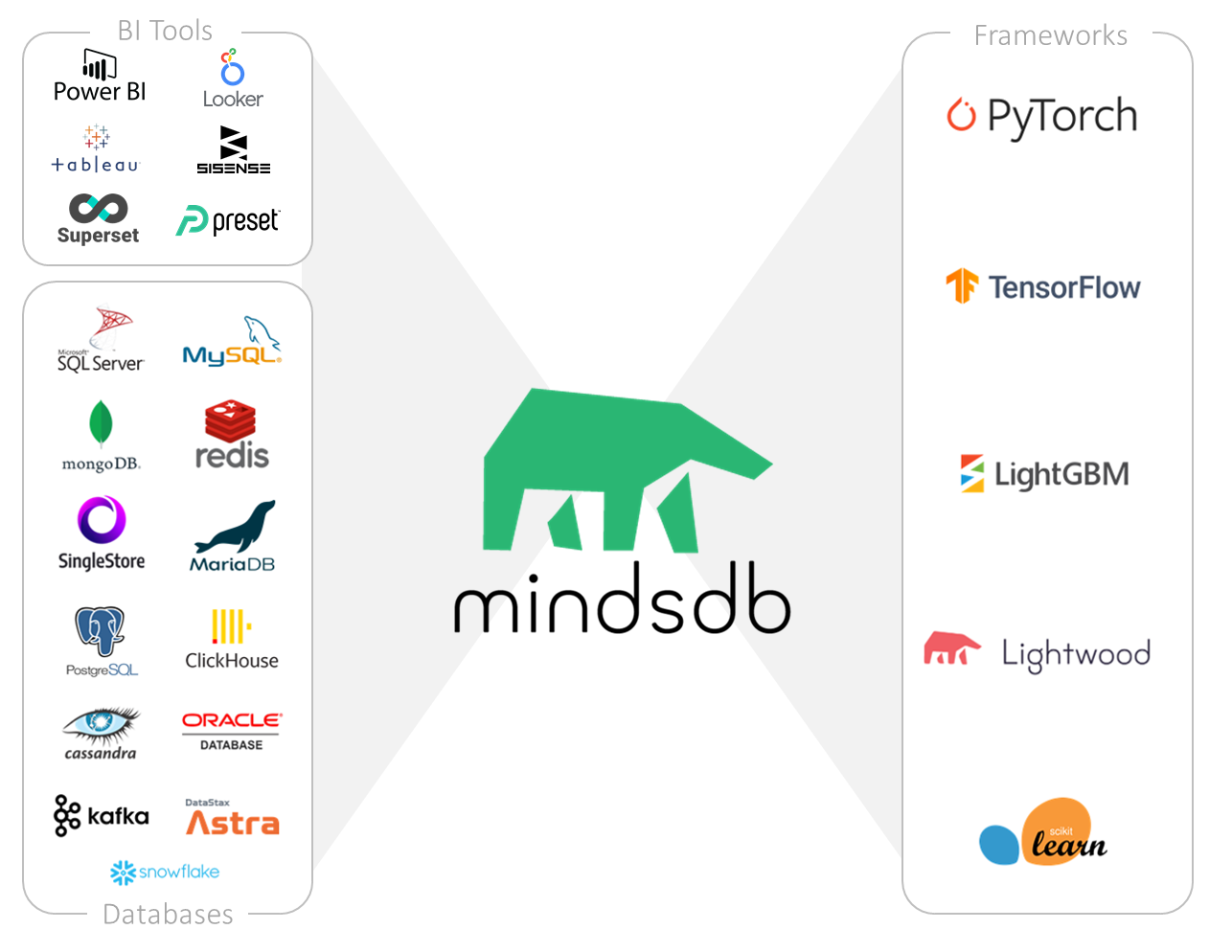 Machine Learning in Database using SQL